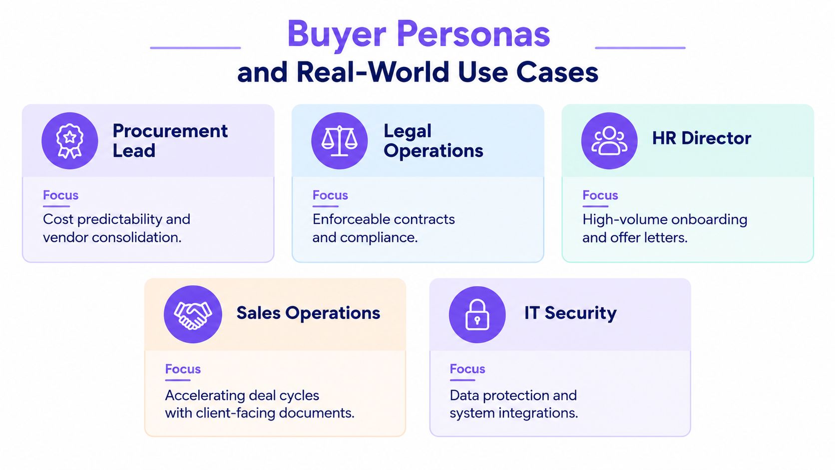 A graphic showing buyer personas and their specific business focus areas like procurement, legal, and IT.