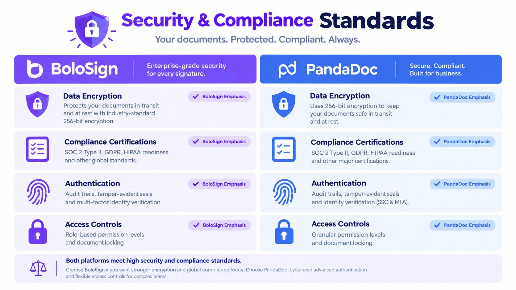 A comparison chart showing security and compliance standards between BoloSign and PandaDoc document management platforms.