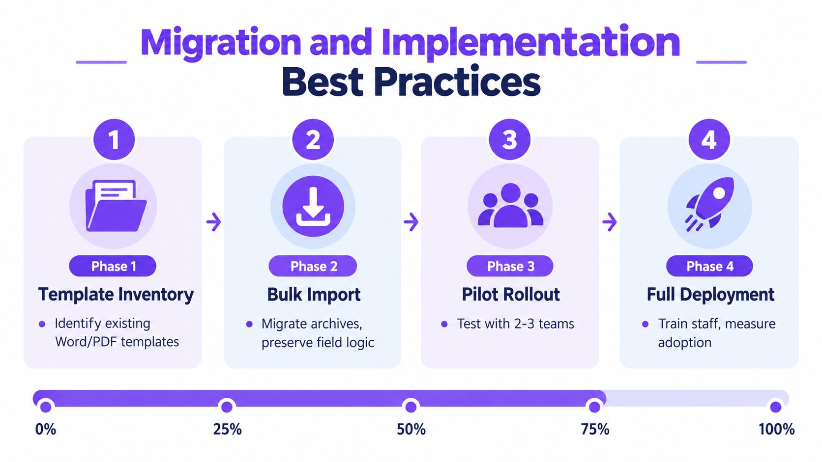 A four-phase chart illustrating best practices for enterprise e-sign platform migration and implementation in a business workflow.