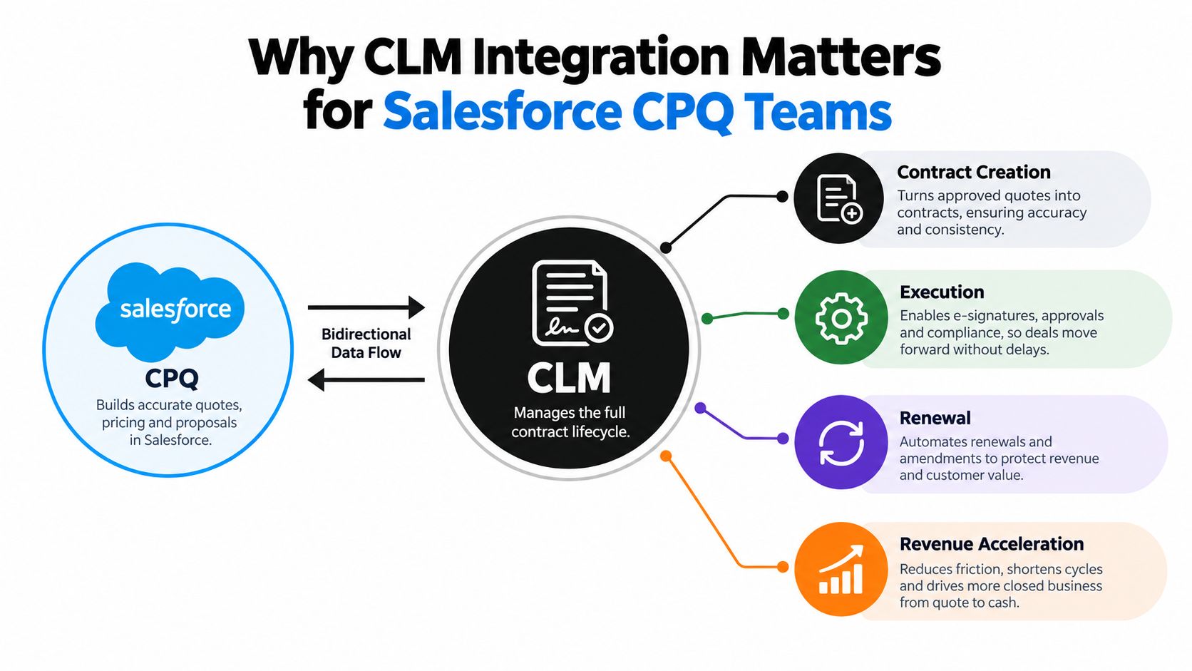 A diagram illustrating how CLM integration with Salesforce CPQ streamlines the contract lifecycle and accelerates revenue.