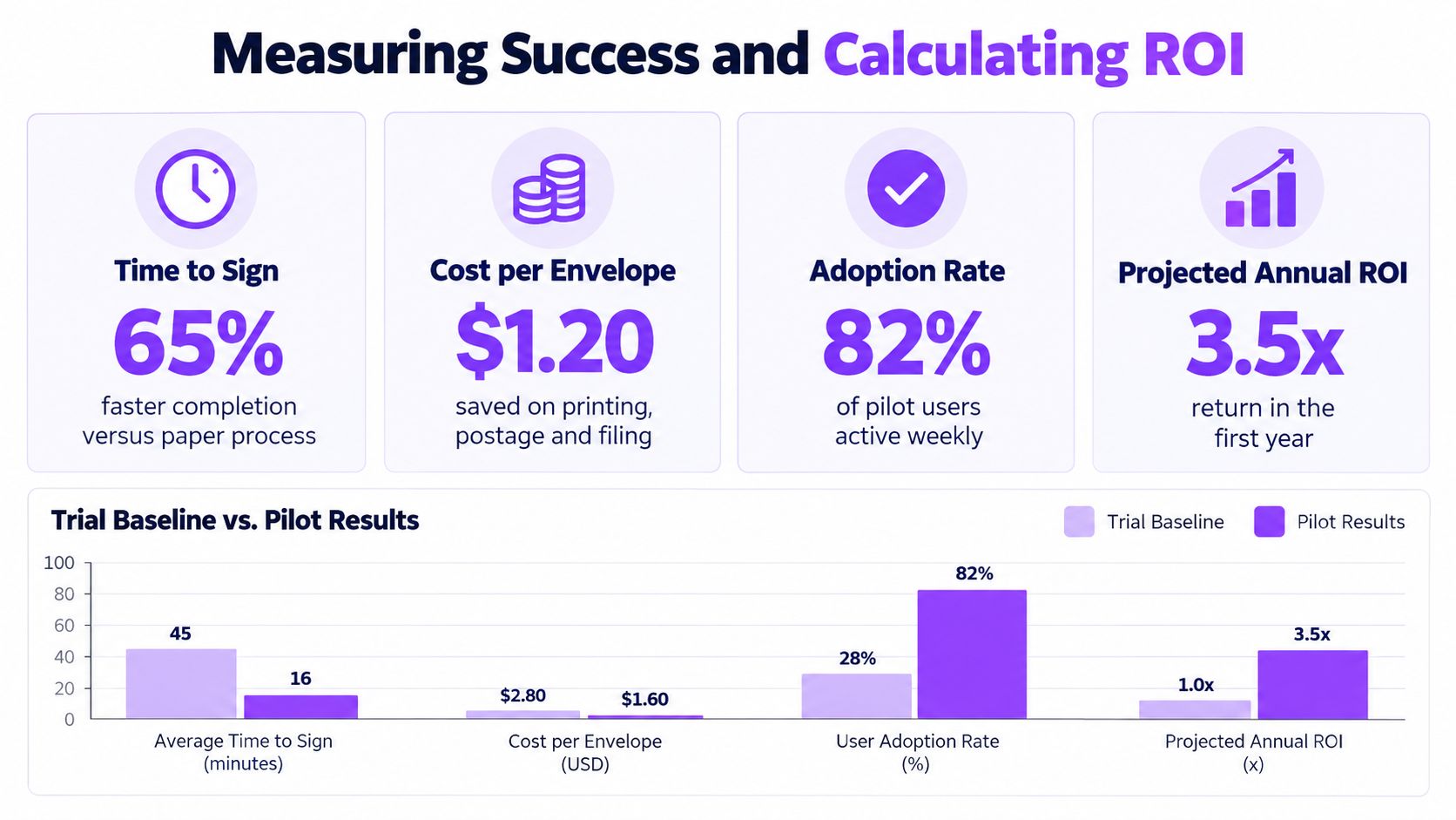 A chart showing key metrics like time, cost, adoption, and ROI comparing a trial baseline to pilot results.