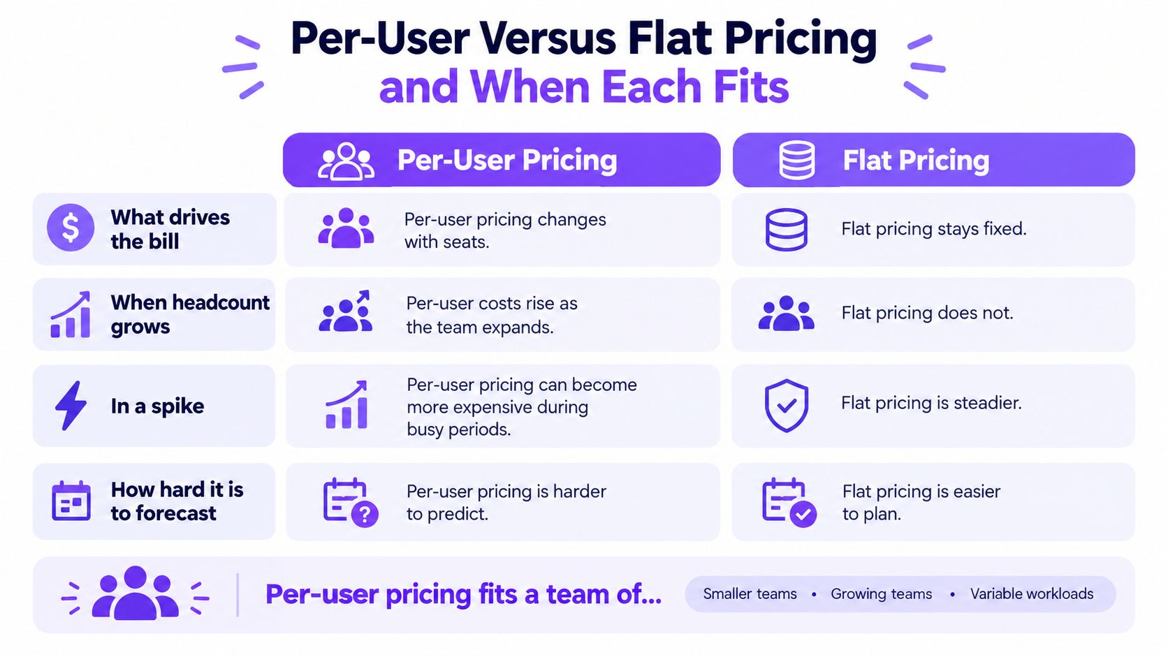 A comparison chart showing the differences between per-user pricing and flat pricing models for business software.