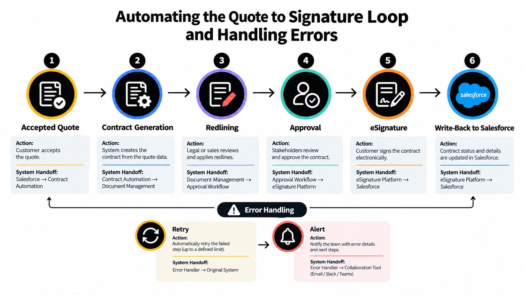 A process flow chart illustrating the automated quote-to-signature cycle and error handling workflow in Salesforce CPQ systems.