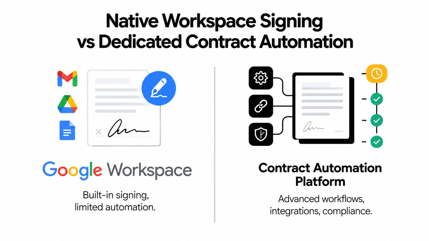 A comparison graphic showing Google Workspace native signing against advanced dedicated contract automation platforms.