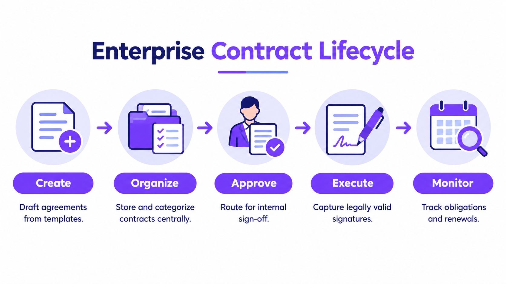 A diagram illustrating the five stages of an enterprise contract lifecycle: create, organize, approve, execute, and monitor.