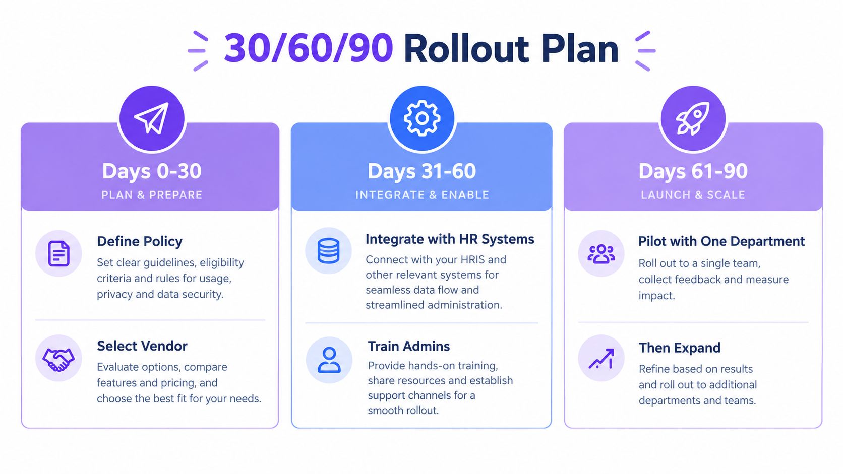 A 30-60-90 day strategic rollout plan roadmap for implementing new business software systems and organizational processes.