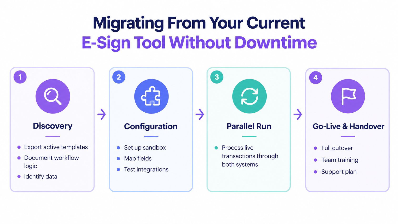 A four-step infographic illustrating the migration process from an existing e-sign tool to a new platform.
