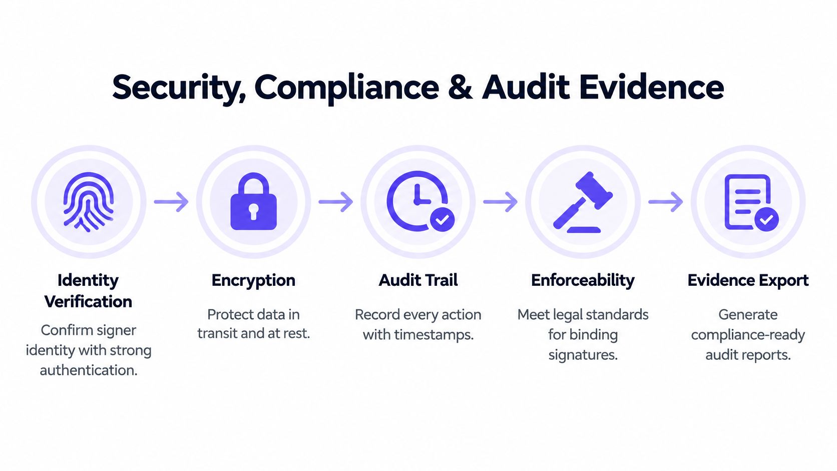 A diagram illustrating the security, compliance, and audit evidence process for electronic signatures in business workflows.