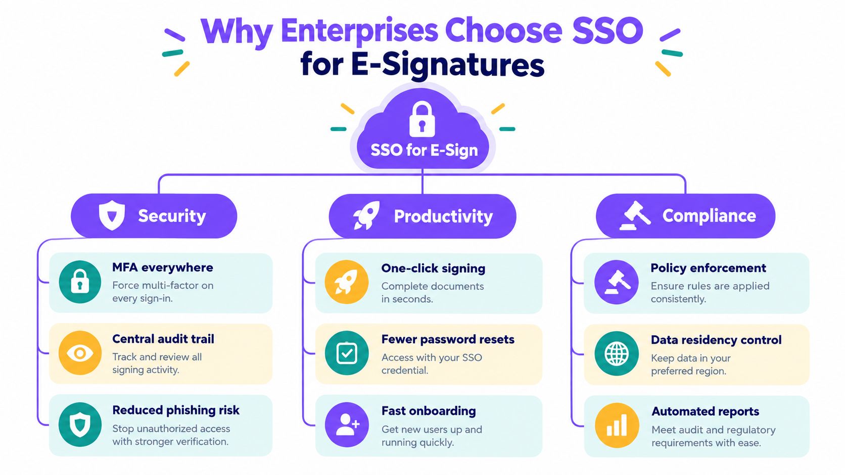 An infographic illustrating three key benefits of using SSO for e-signatures: enhanced security, improved productivity, and compliance.