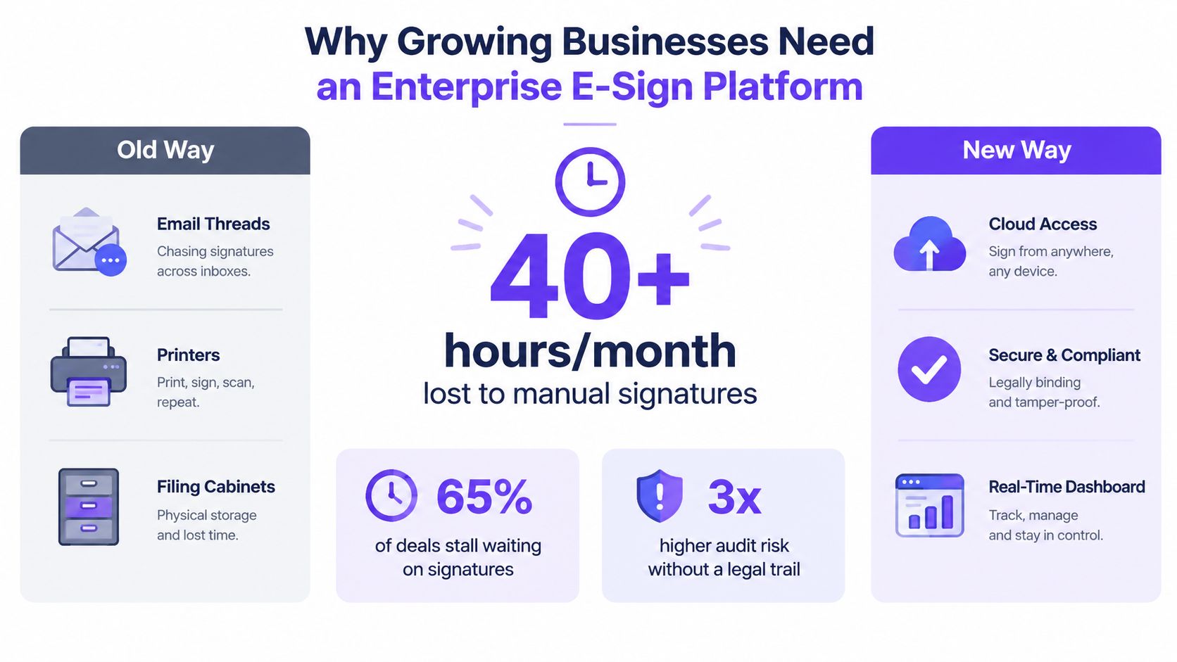 A comparison infographic showing why businesses should switch from manual paper signatures to an enterprise e-sign platform.