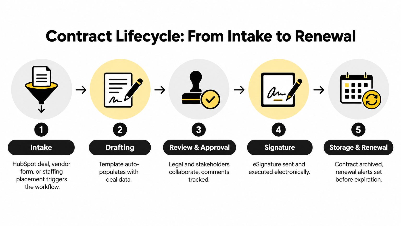 A five-step flowchart illustrating the contract lifecycle process from intake to final storage and renewal.