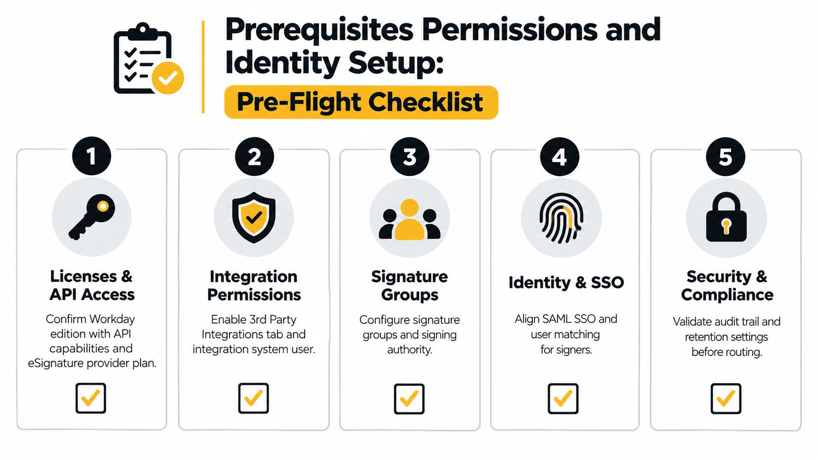 A five-step checklist for configuring Workday electronic signature permissions and identity setup requirements.