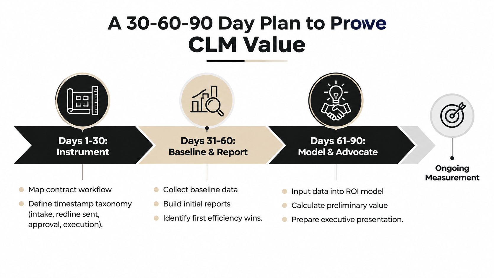 A 30-60-90 day strategic plan infographic for proving Contract Lifecycle Management value through data and measurement.