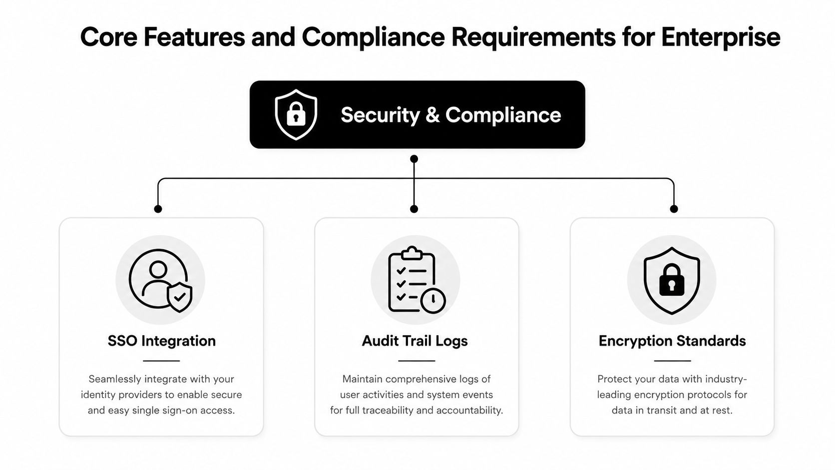 A diagram outlining core enterprise security features including SSO integration, audit trail logs, and data encryption standards.