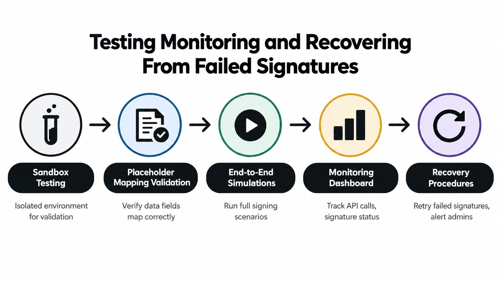 A process diagram showing five steps for testing, monitoring, and recovering from failed digital signature software integrations.