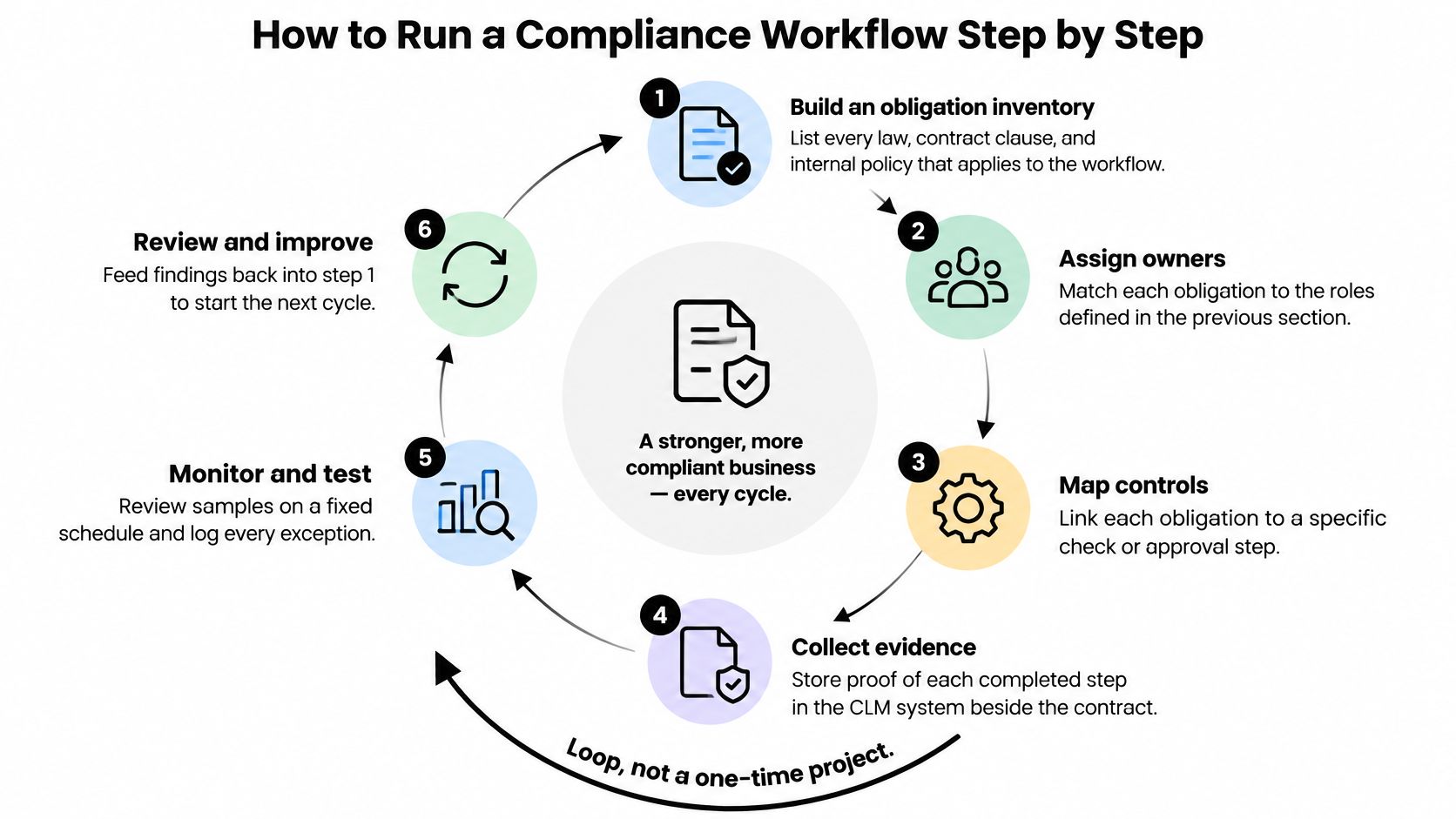 A circular diagram illustrating a six-step compliance workflow process for maintaining a stronger and compliant business.