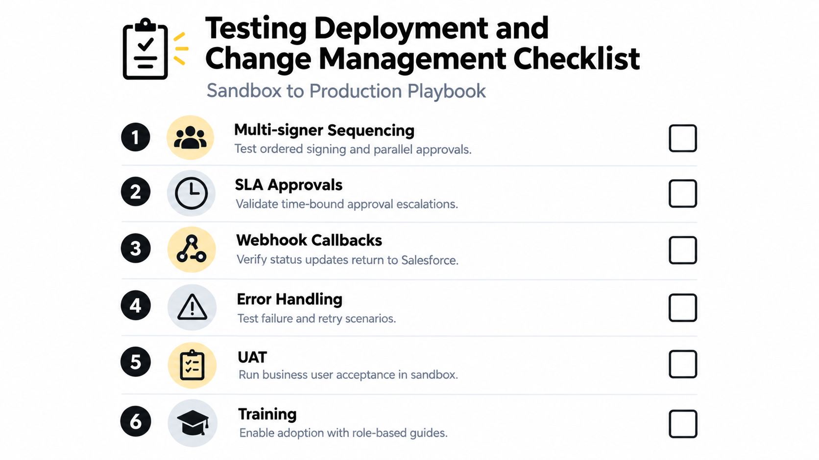 A checklist for testing e-sign integration with Salesforce, detailing steps from sandbox to production deployment.