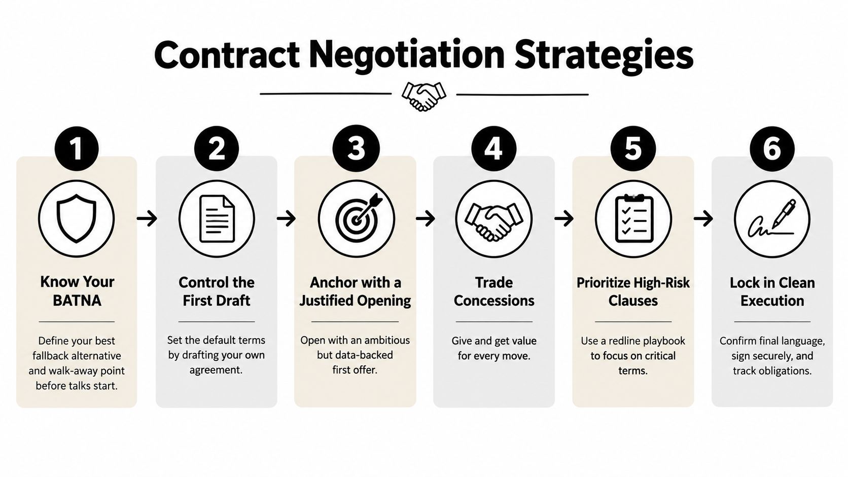 A six-step infographic illustrating essential contract negotiation strategies for business professionals and legal teams.