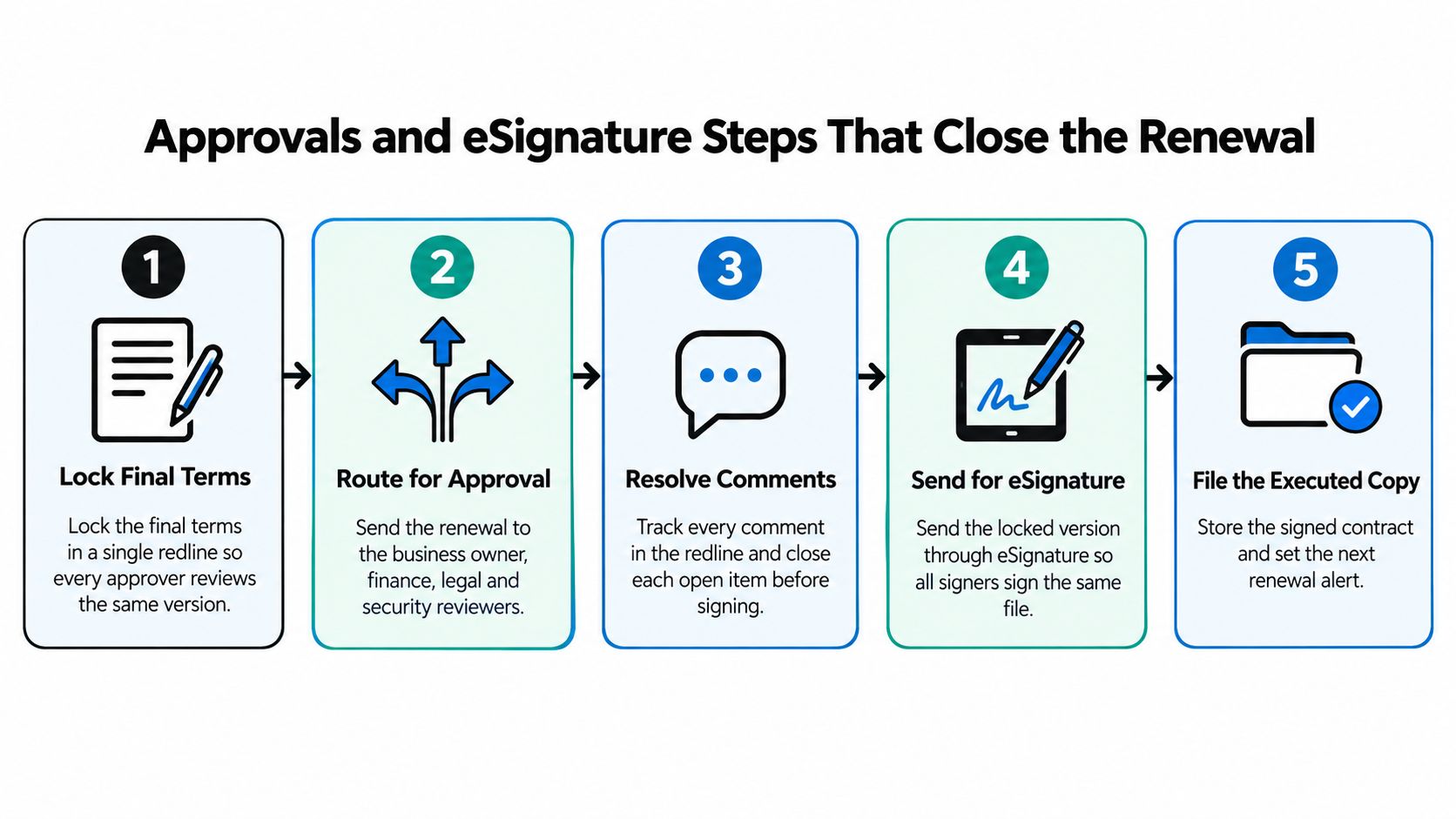 A five-step flowchart illustrating the process of finalizing and signing a business contract renewal.