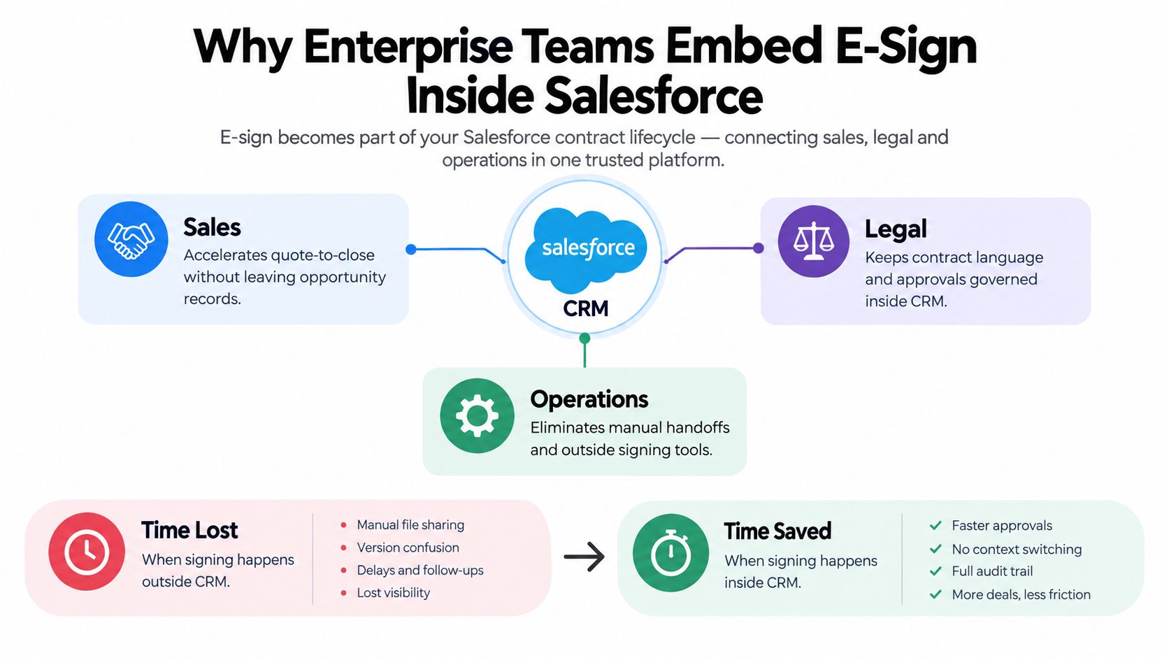 A diagram illustrating how embedding electronic signature tools within Salesforce streamlines workflows for sales, legal, and operations teams.