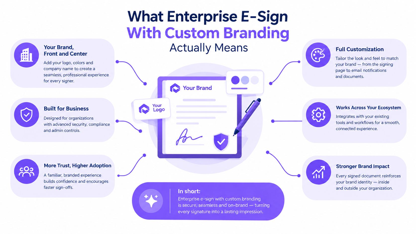 An infographic detailing the benefits of using enterprise e-signature solutions with custom branding for businesses.