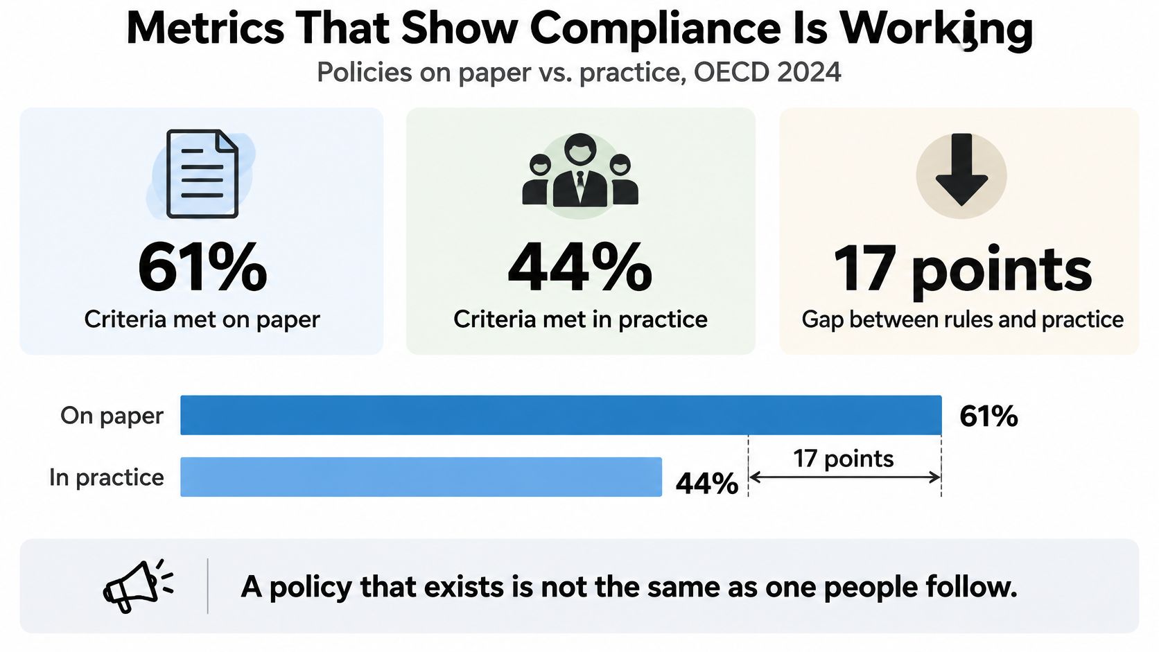 A chart illustrating the 17-point gap between policies met on paper and those followed in practice.