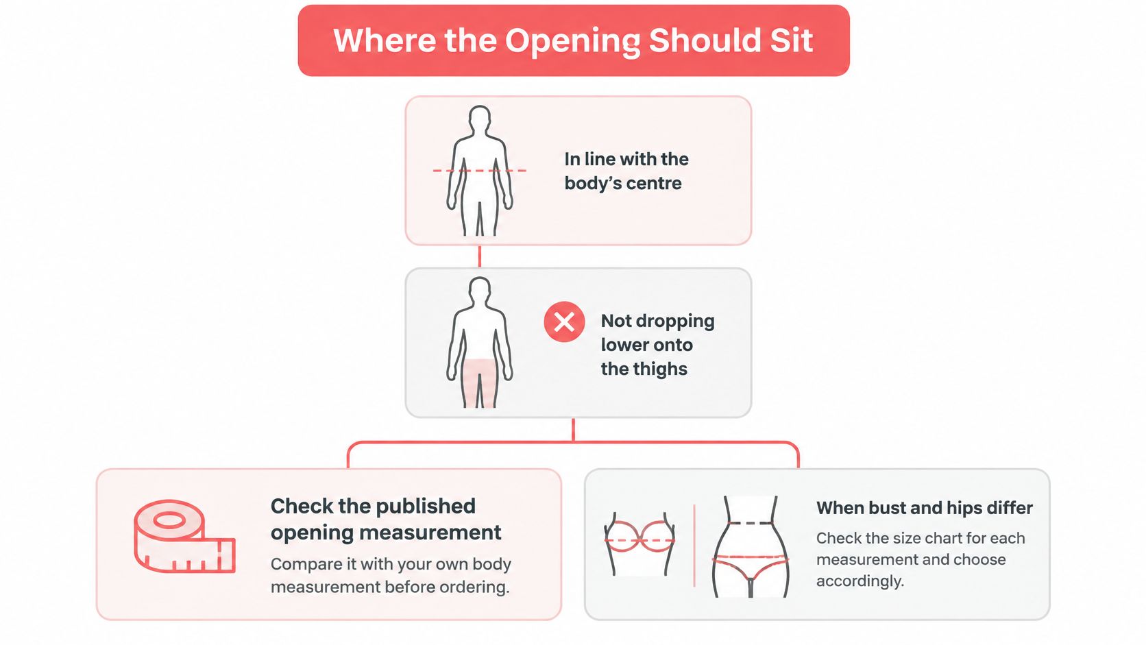An infographic illustrating how to correctly position the opening of plus size lingerie on the body.