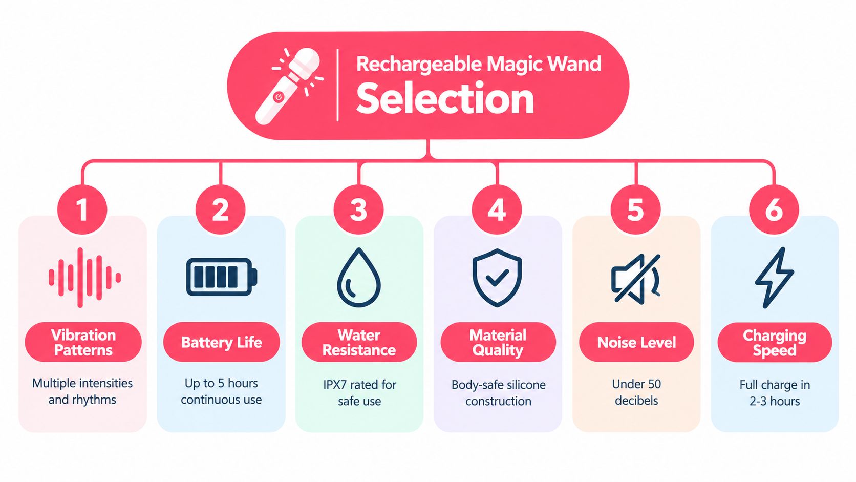An infographic showing six key factors to consider when choosing a rechargeable magic wand device.