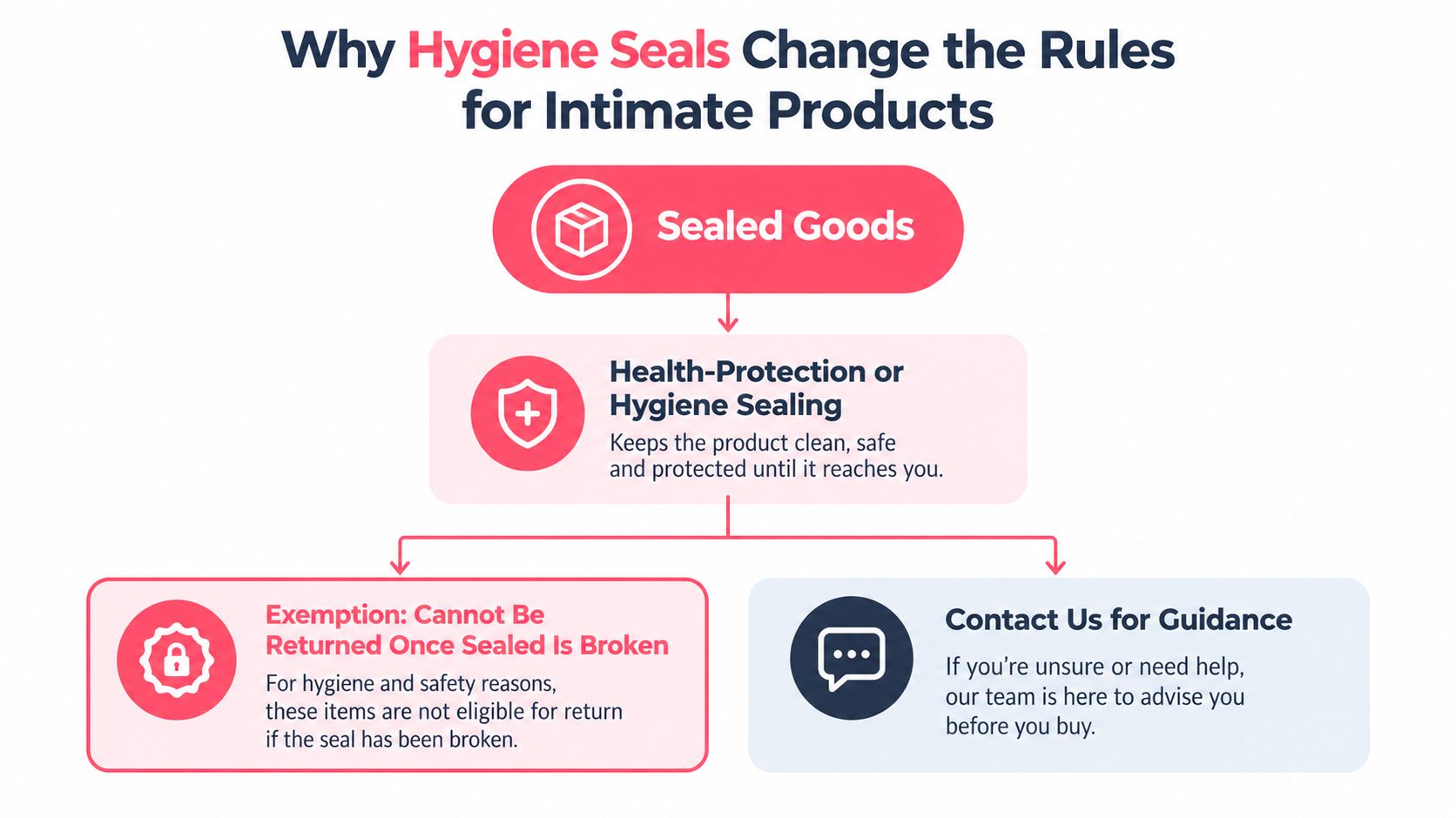 A flowchart explaining why hygiene seals on intimate products prevent returns once the seal is broken.