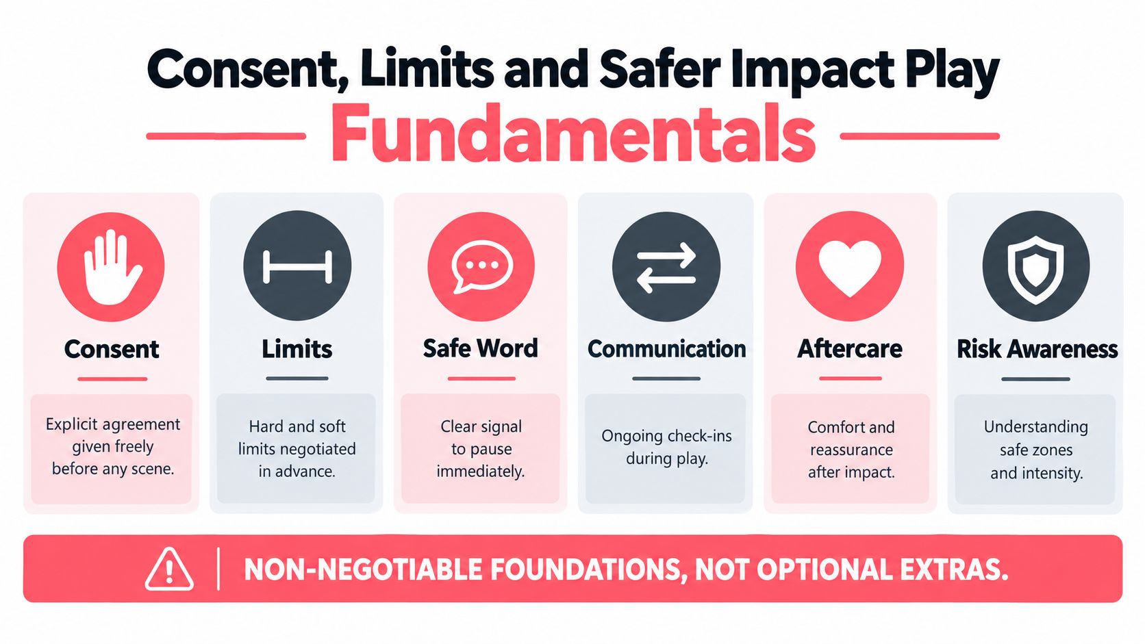 An infographic detailing essential safety principles for impact play, including consent, limits, safe words, and aftercare.