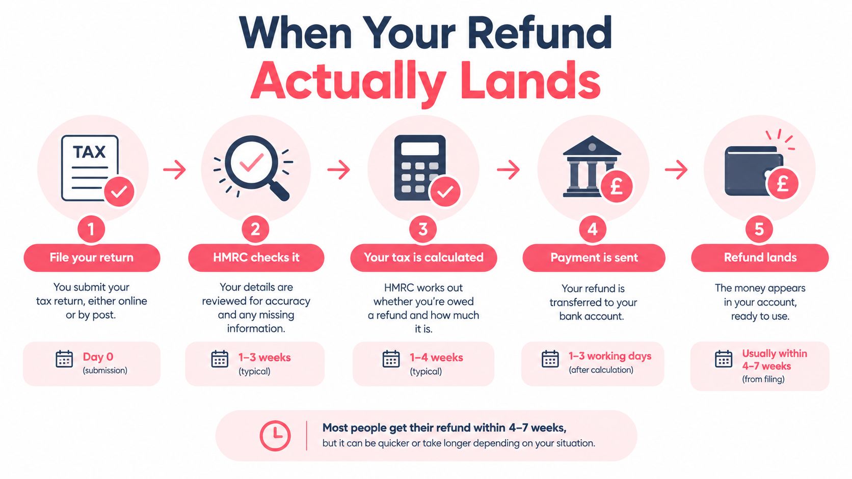 A flowchart infographic explaining the typical five-step process of receiving a UK tax refund from HMRC.
