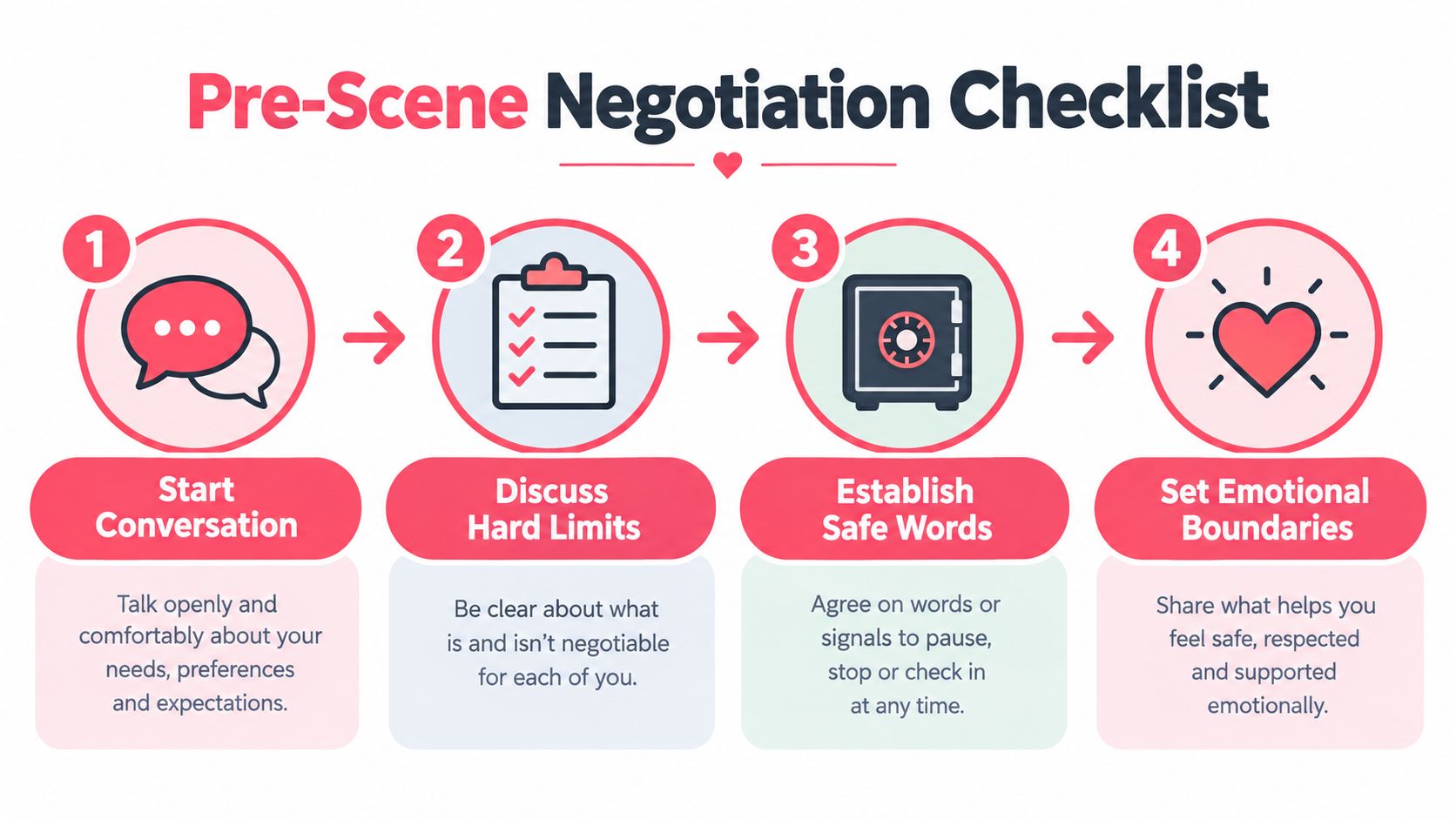 A four-step graphic guide detailing essential pre-scene negotiation and safety practices for building trust and boundaries.