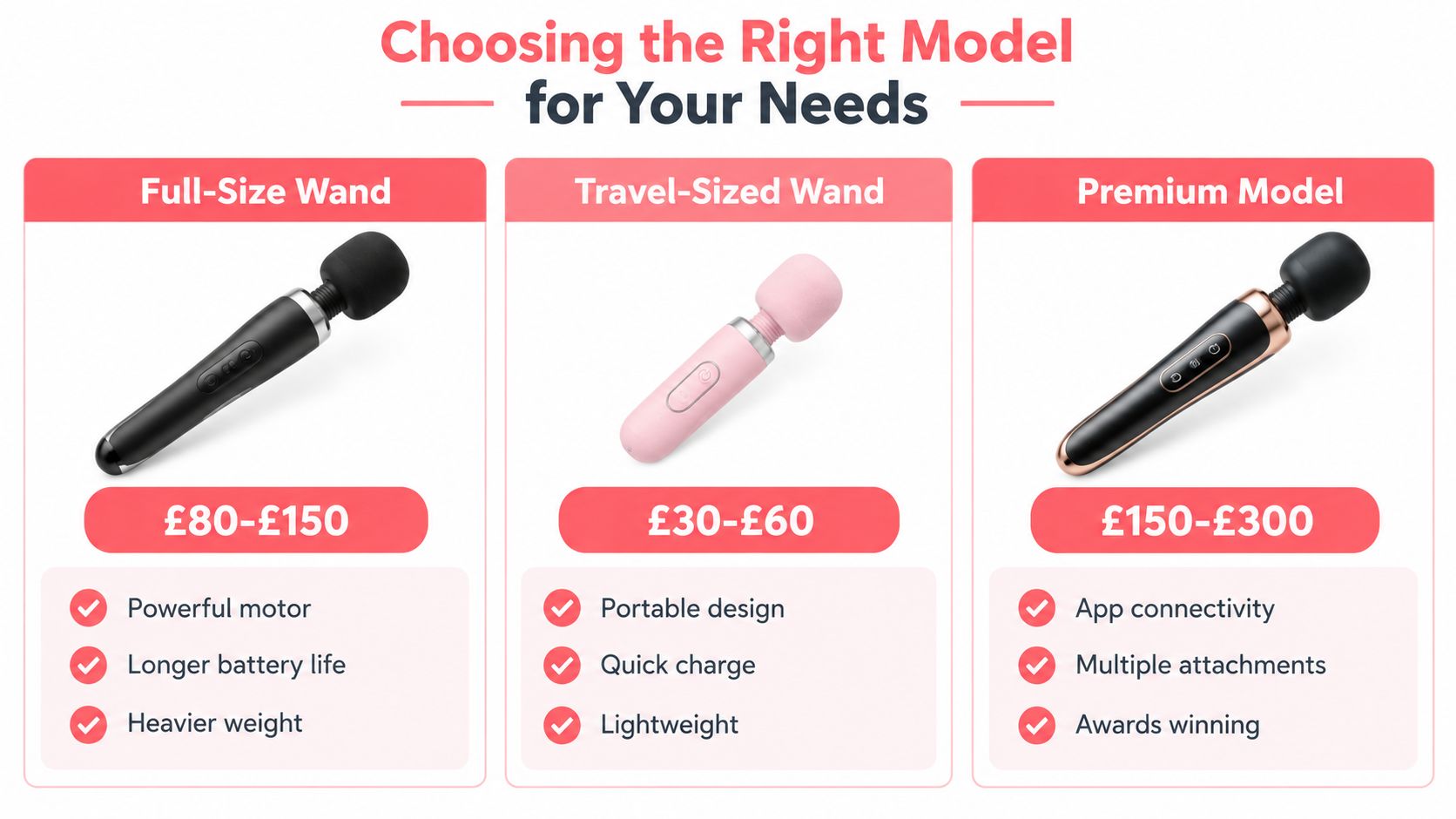 A comparison chart showing three different models of magic wand vibrators with their pricing and features.