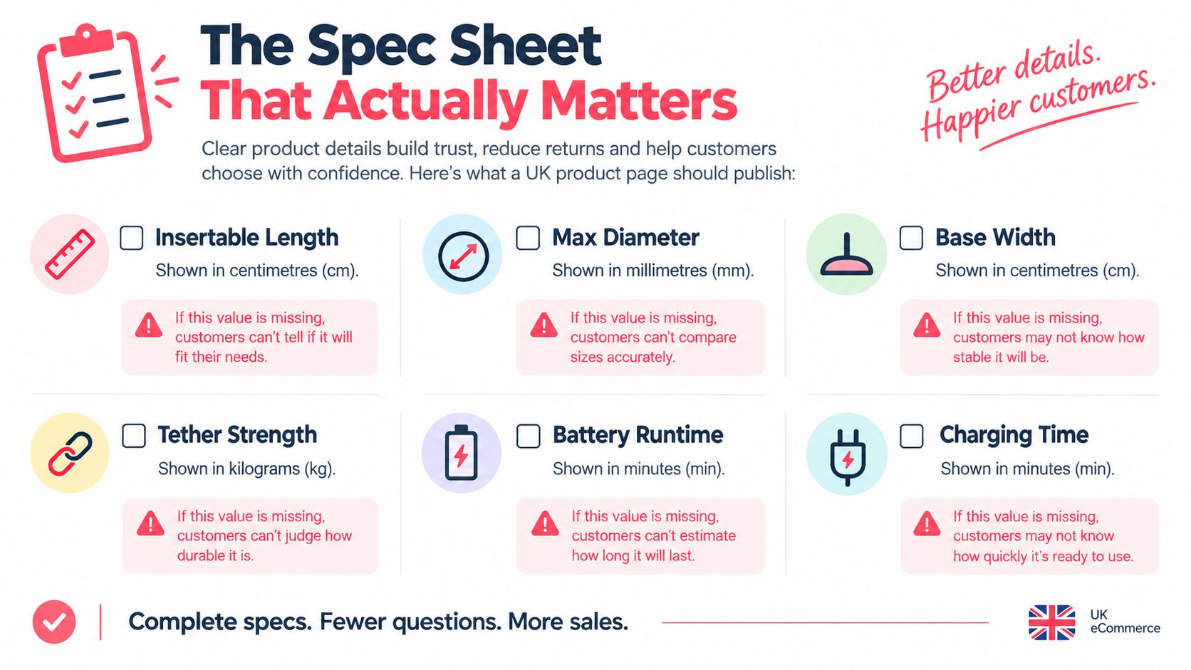 An infographic detailing six essential product specifications to include on UK e-commerce product pages for better customer satisfaction.