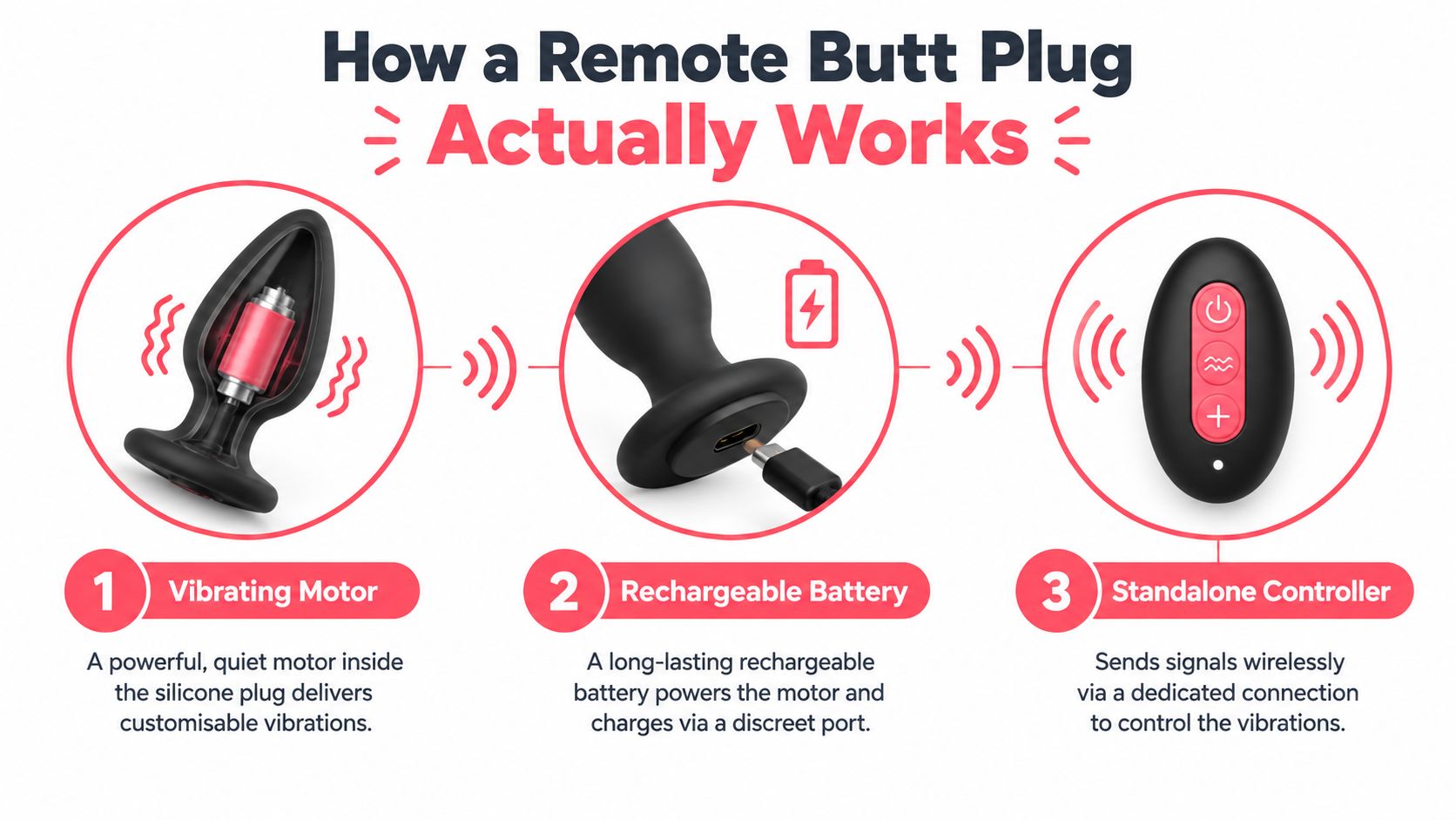 A diagram illustrating the three main components of a remote-controlled butt plug: motor, rechargeable battery, and controller.