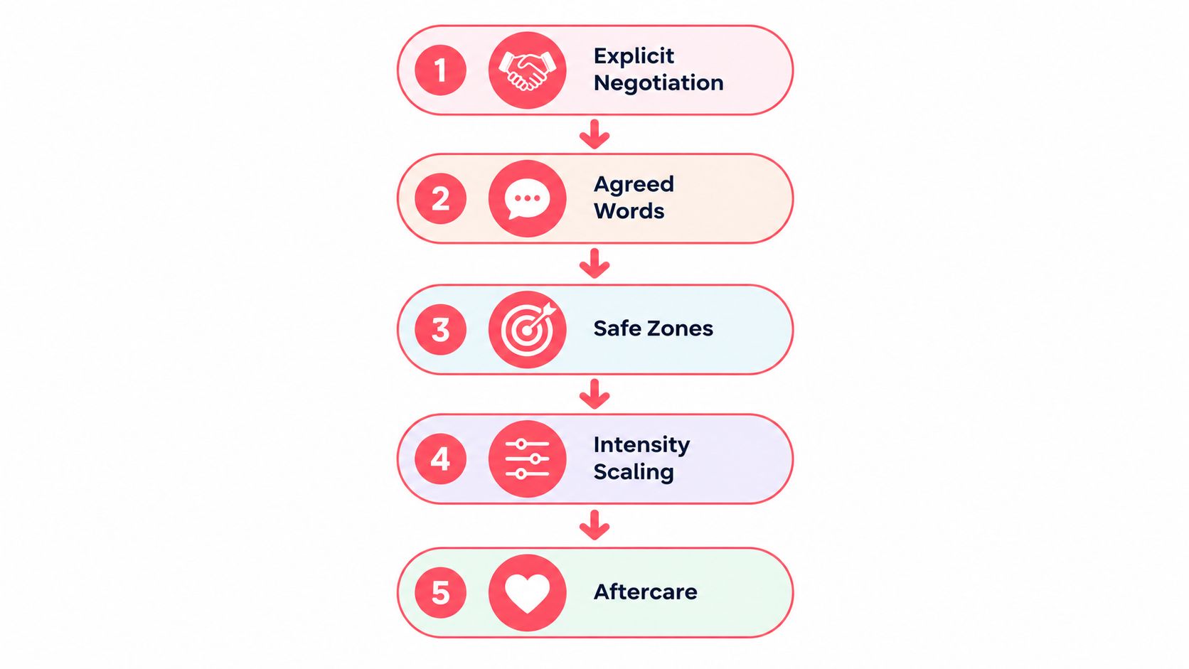 A five-step flowchart illustrating essential communication and safety practices for engaging in intense intimate activities.