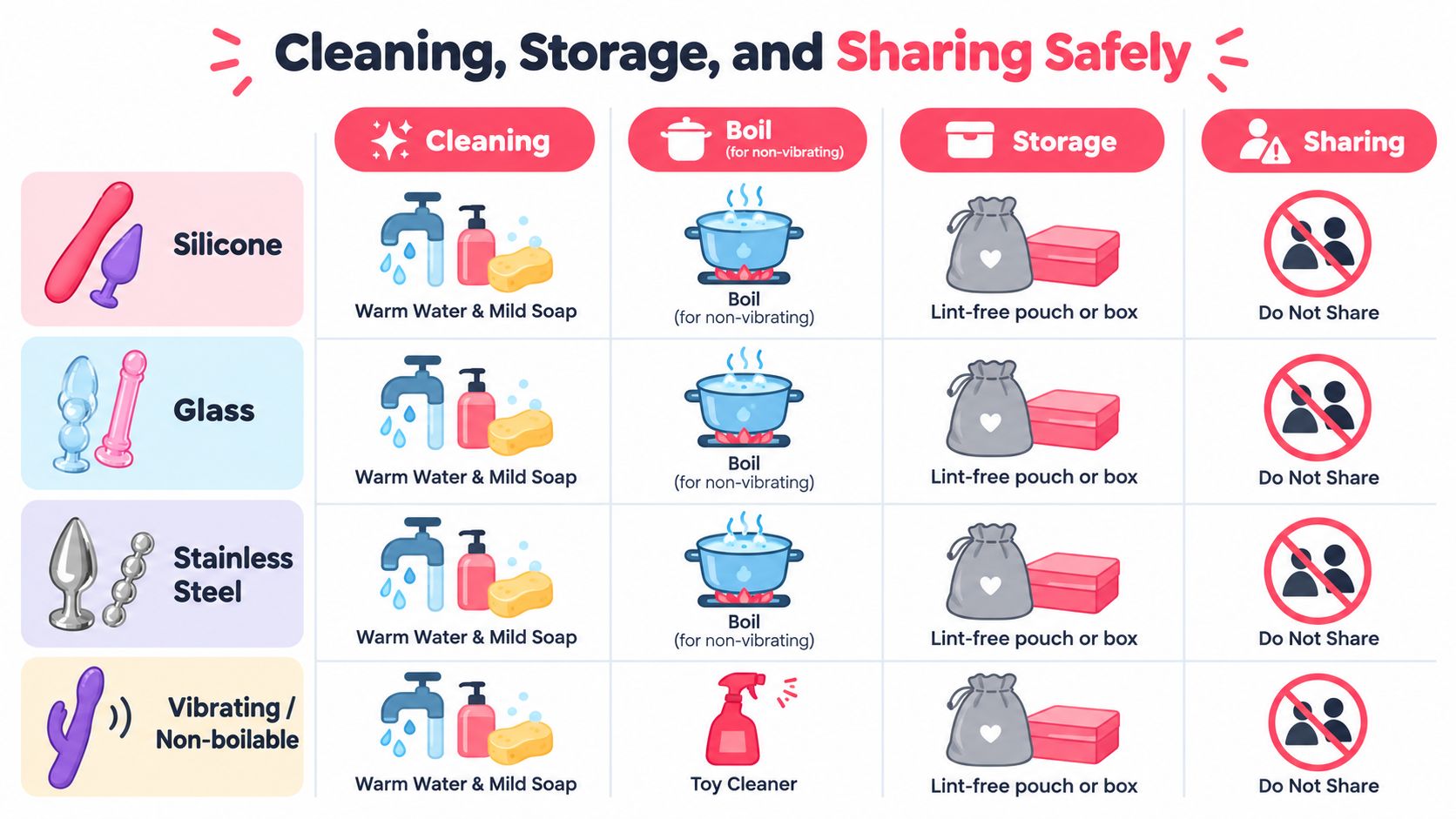 A chart illustrating proper cleaning, boiling, storage, and safety guidelines for various sex toy materials.