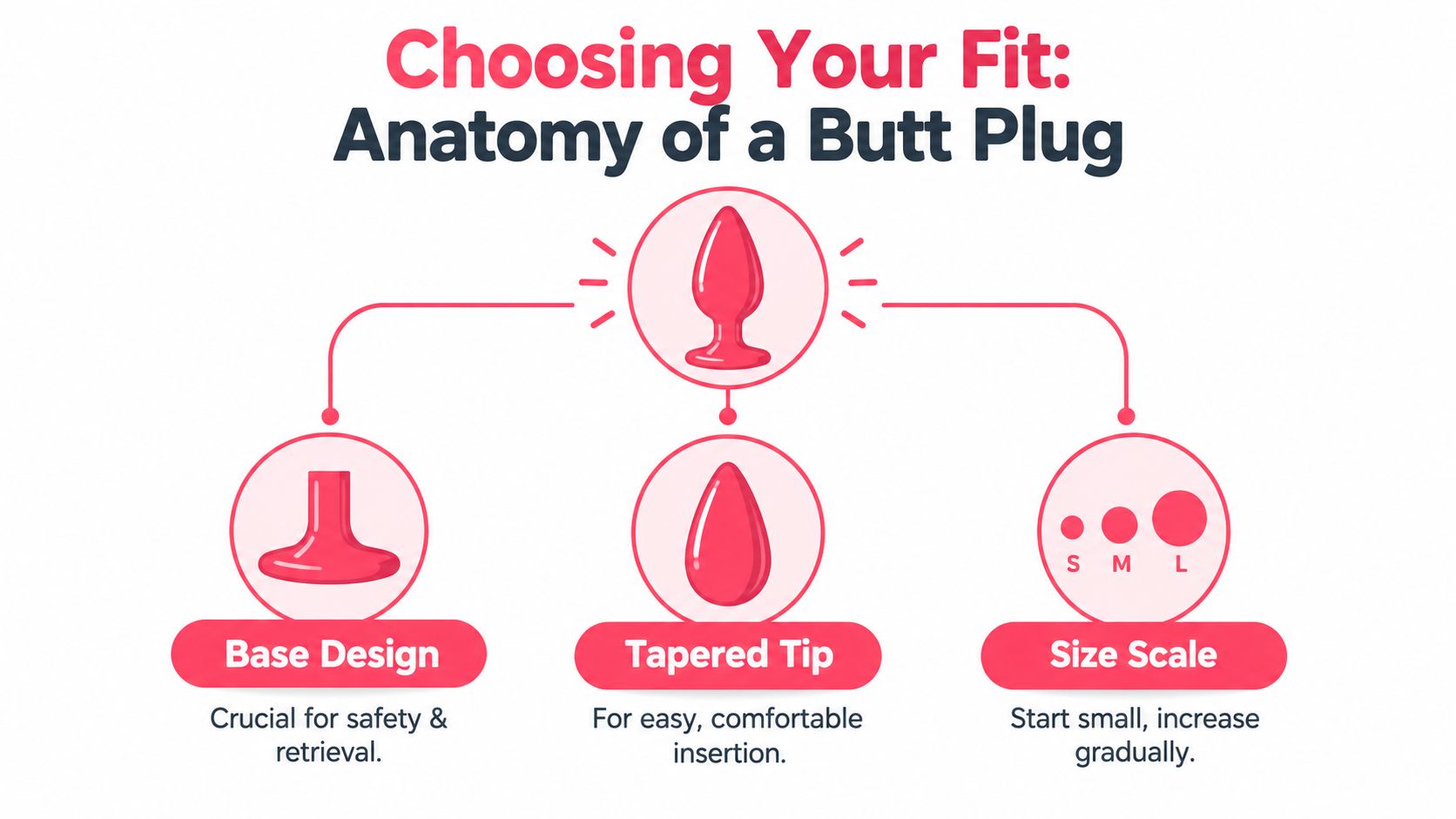 An educational infographic showing the anatomy of a butt plug, highlighting base design, tapered tip, and sizing.