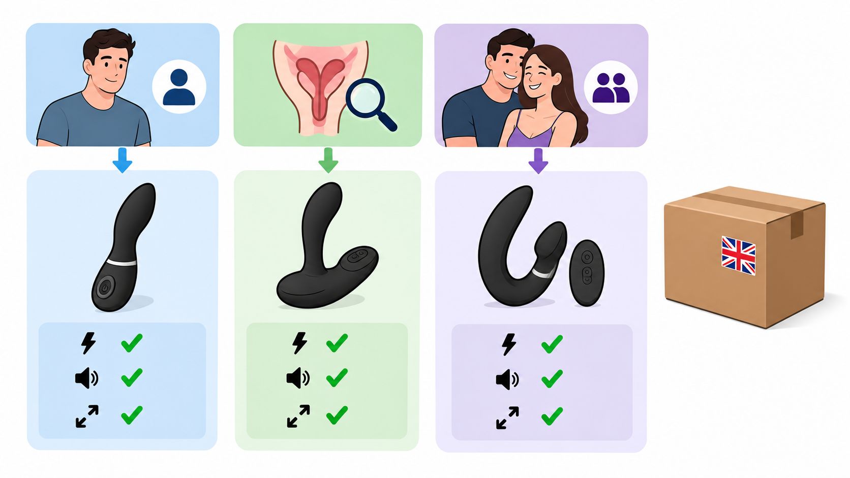 An infographic showing three types of sexual wellness devices for solo and couple use with shipping.