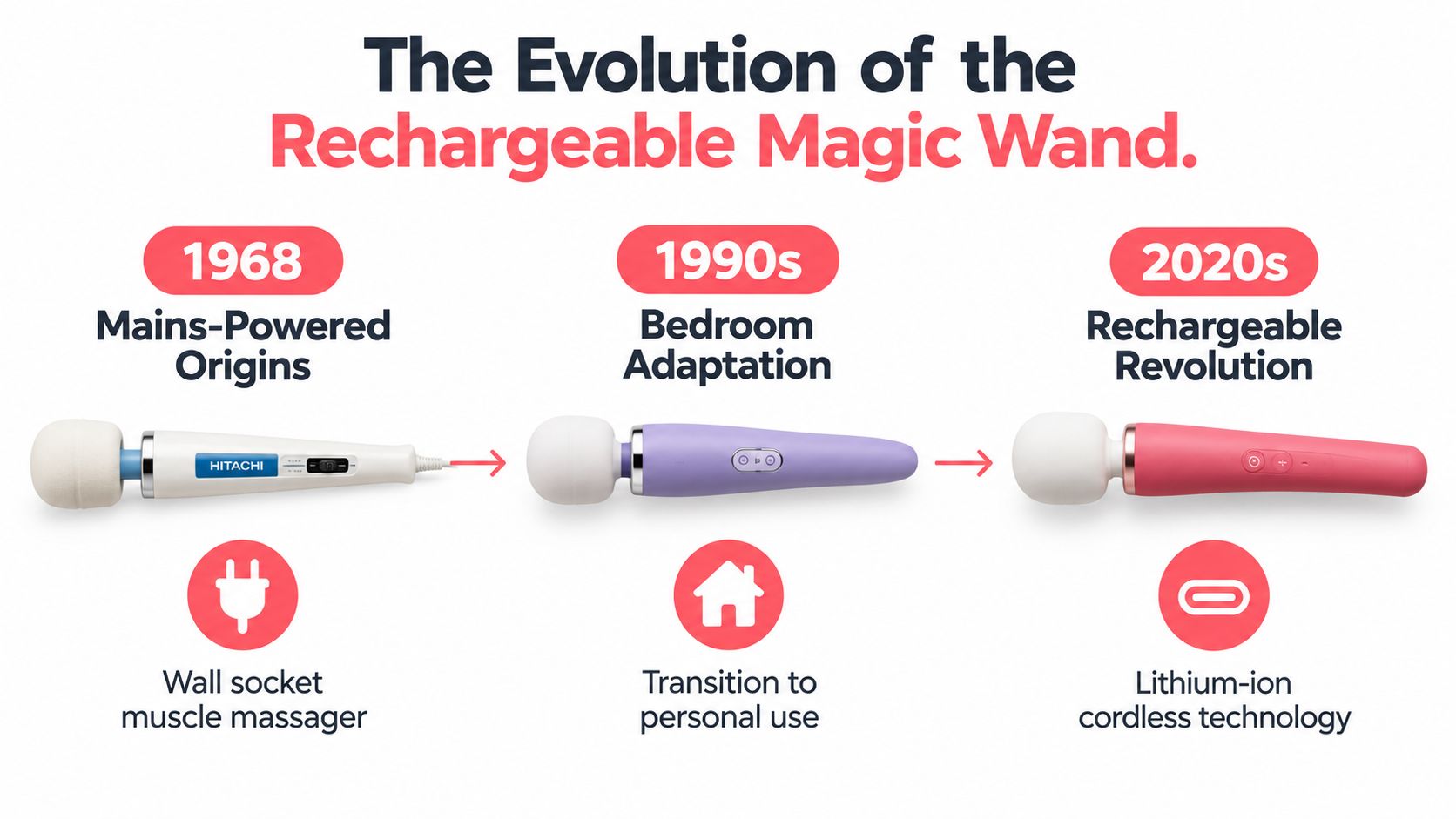 A timeline graphic showing the evolution of the magic wand massager from 1968 to the 2020s.