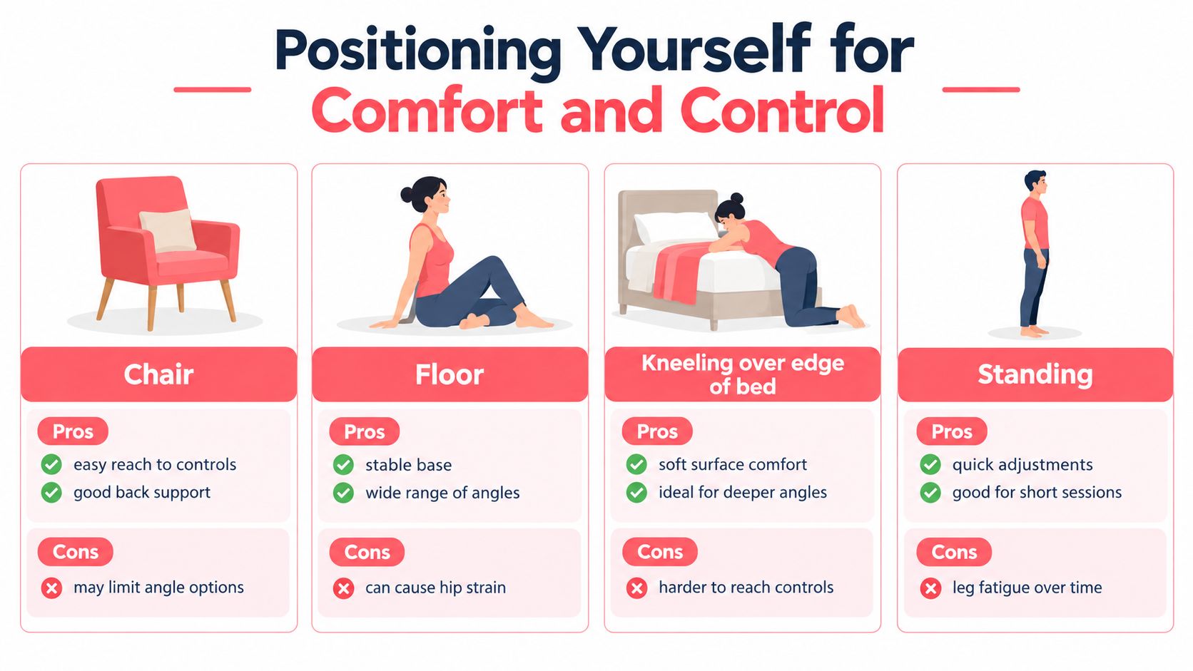 A visual guide comparing pros and cons of four positions for masturbation with machines: chair, floor, kneeling, standing.