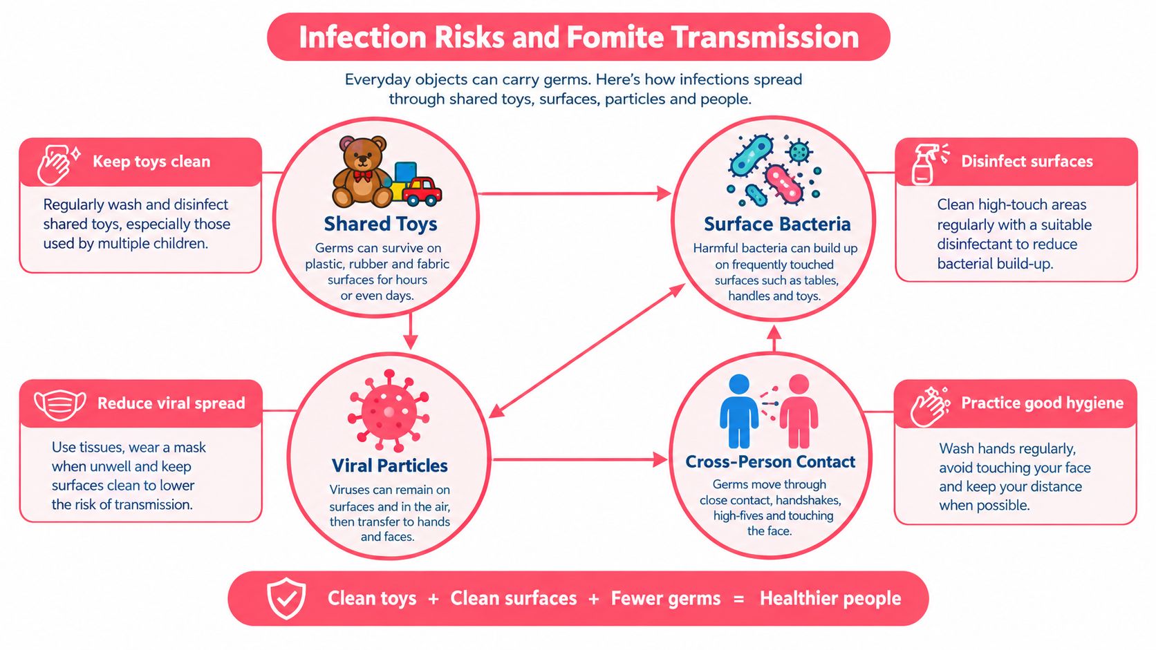 An infographic illustrating how germs spread through shared toys, surfaces, and human contact to cause infections.