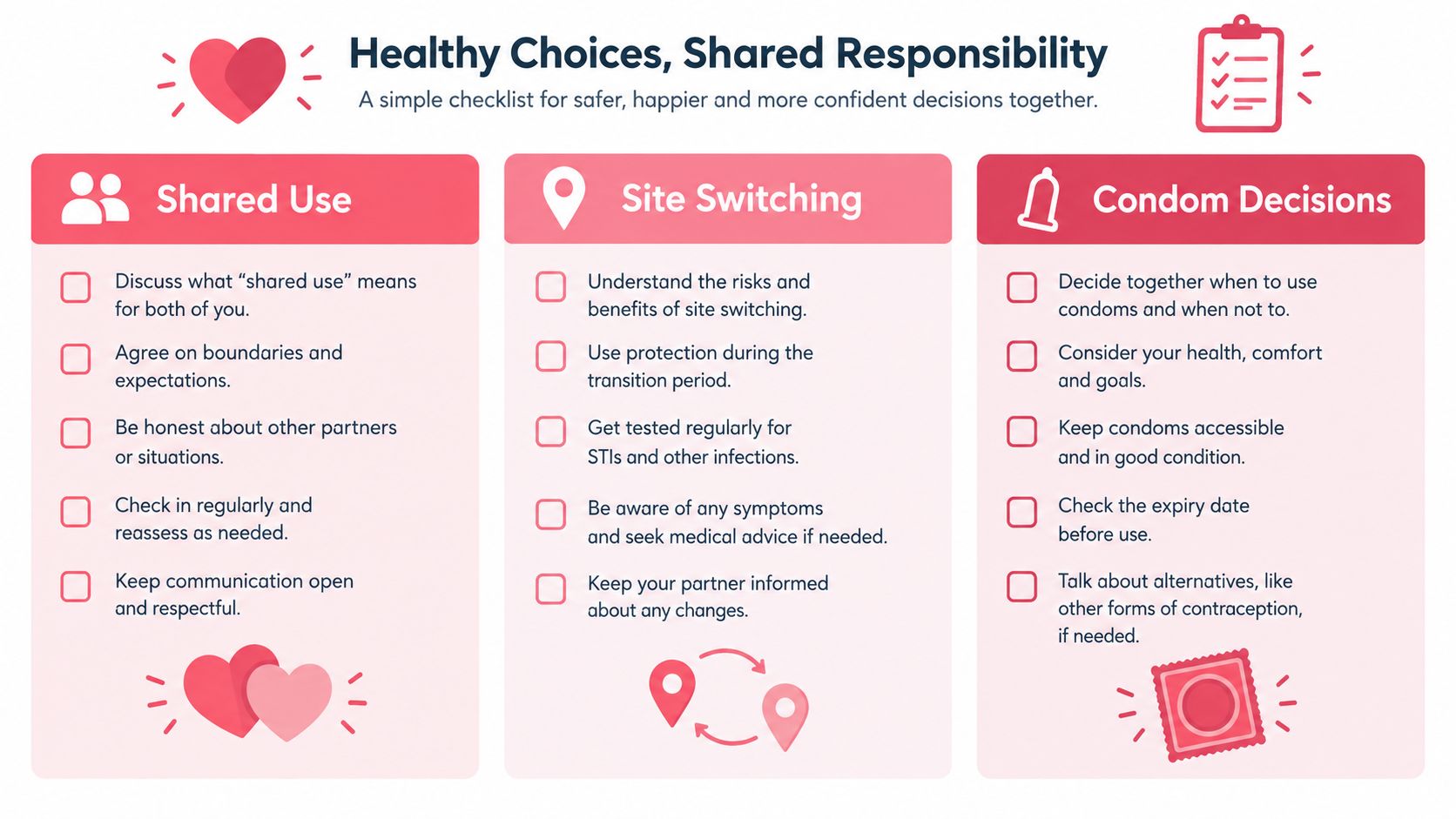 An infographic checklist guiding partners on communication and safety regarding shared use, site switching, and condom decisions.