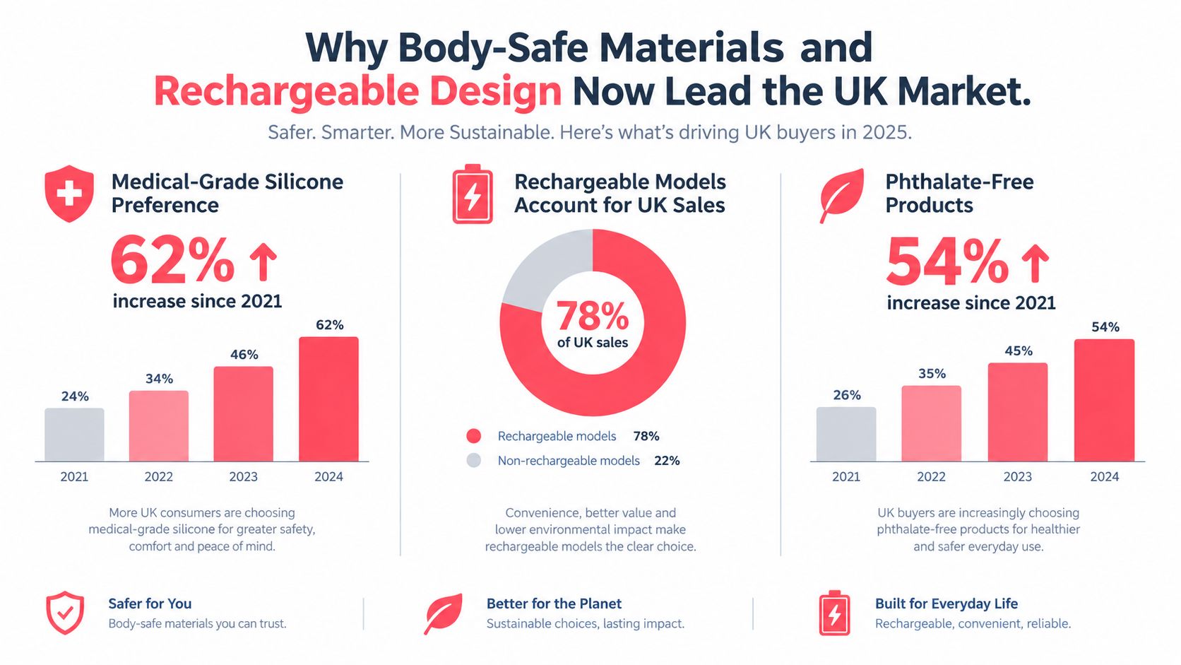A chart showing rising consumer preference for medical-grade silicone, rechargeable designs, and phthalate-free materials in the UK market.