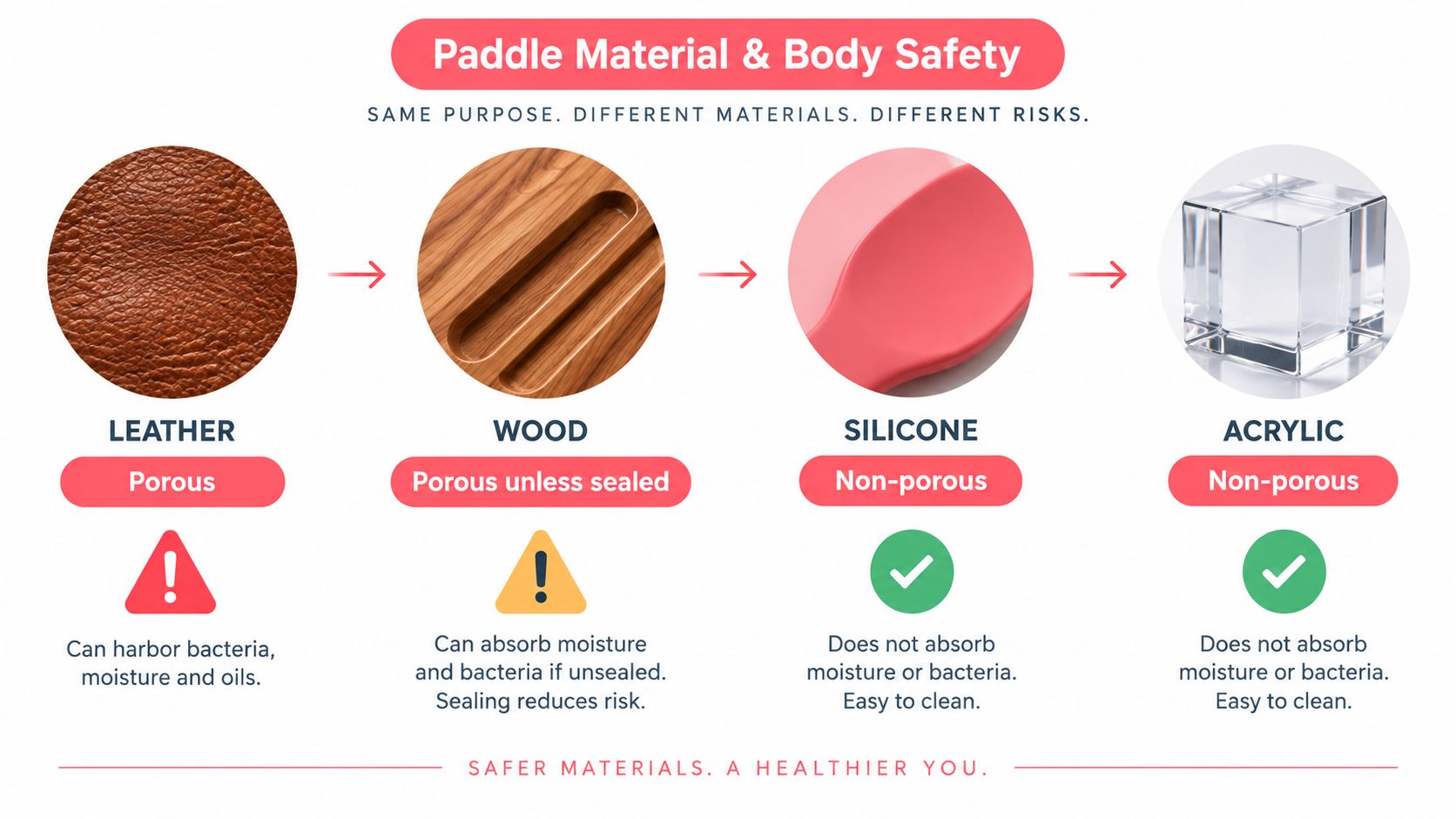 An infographic comparing the hygiene and material safety of leather, wood, silicone, and acrylic paddles.