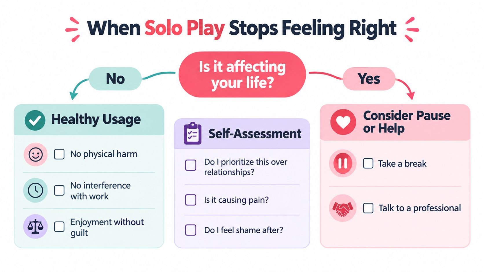 A flow chart titled When Solo Play Stops Feeling Right helping users assess healthy sexual behavior habits.