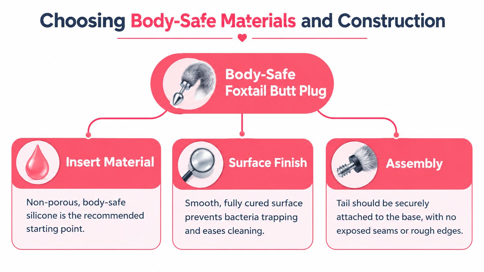 A diagram outlining the necessary safety standards for selecting a high-quality body-safe foxtail butt plug.