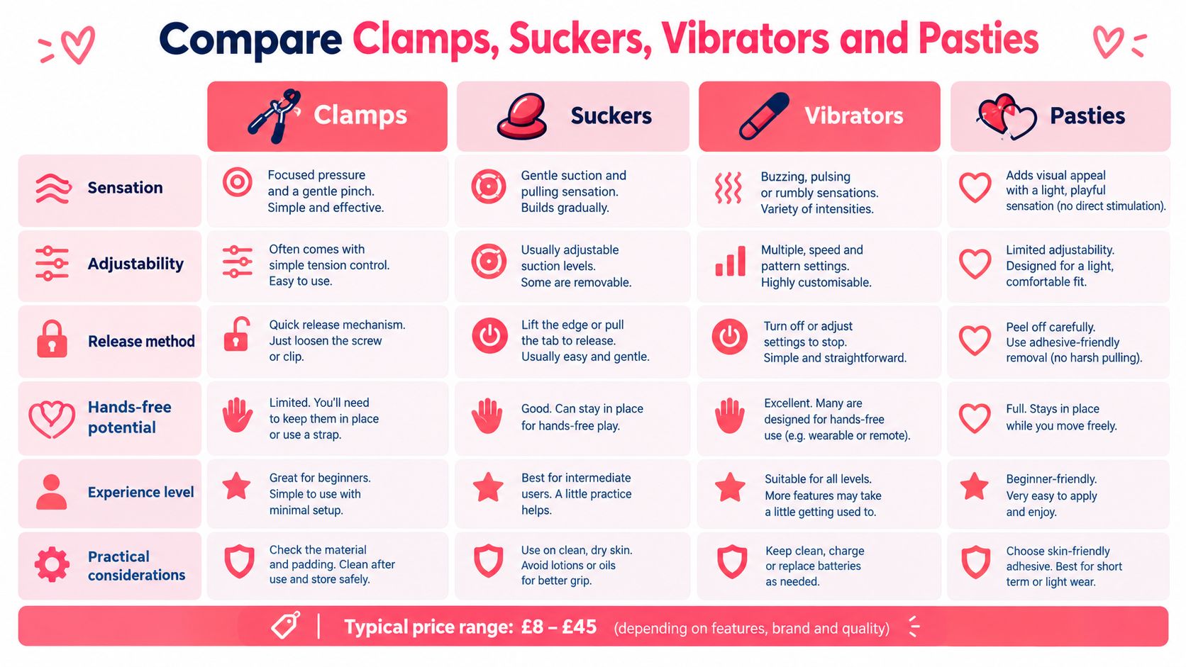 A comparison chart outlining features, adjustability, release methods, and usage tips for nipple clamps, suckers, vibrators, and pasties.