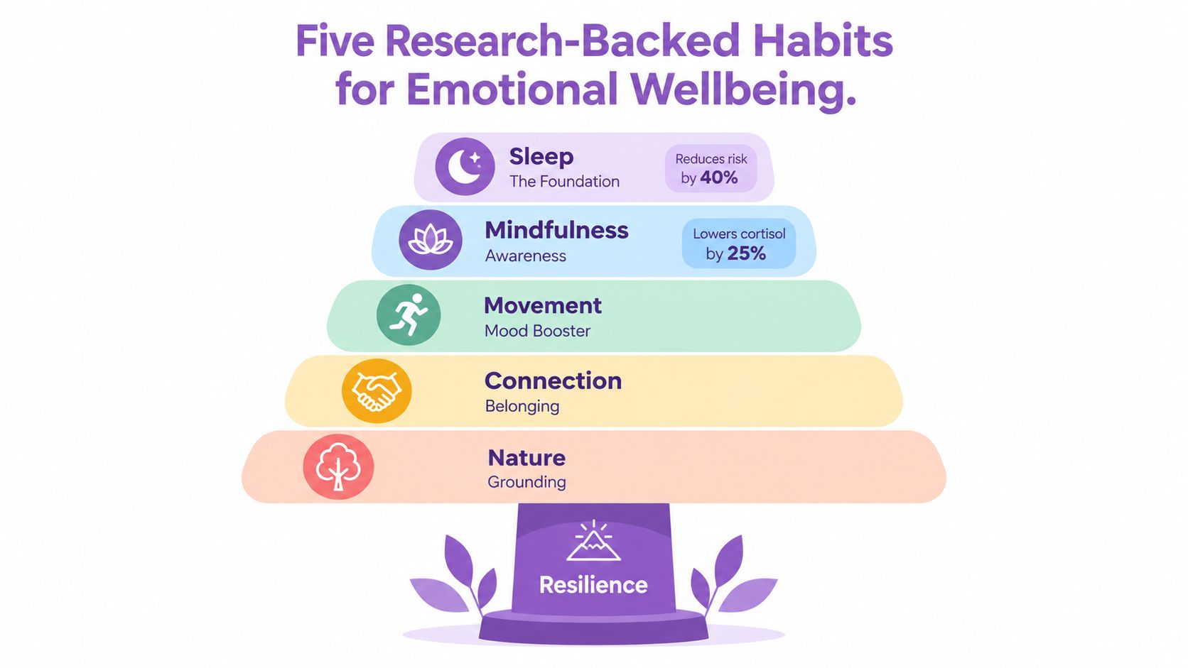 An illustration of a pyramid displaying five research-backed habits for emotional wellbeing: sleep, mindfulness, movement, connection, and nature.