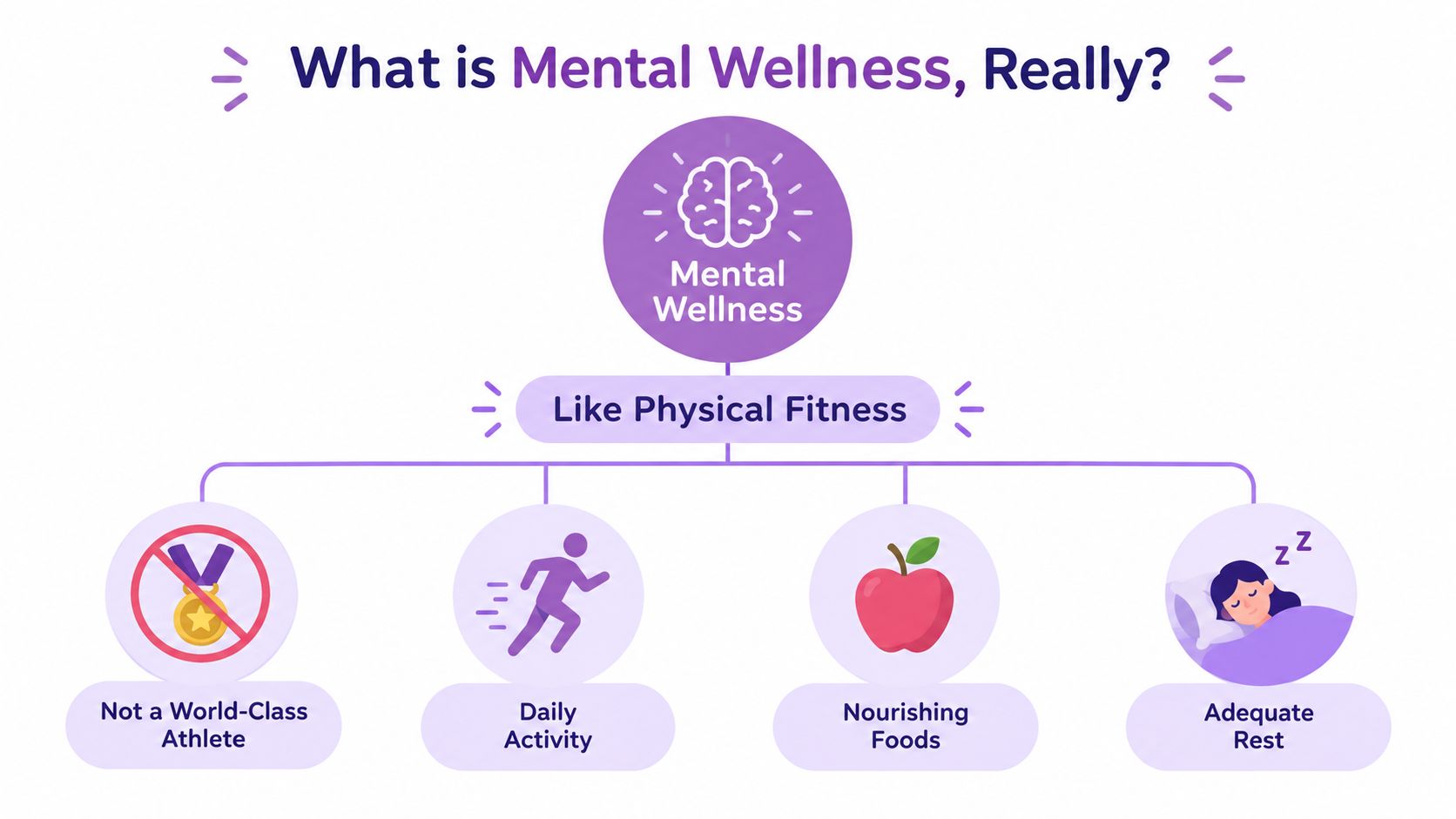 A diagram comparing mental wellness to physical fitness, highlighting daily activity, nourishing foods, and adequate rest.